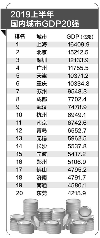 中国城市GDP百强 河北6城上榜