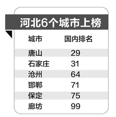 中国城市GDP百强 河北6城上榜