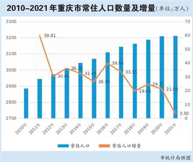 2021年重庆常住人口为321243万人