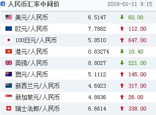 （放理财要闻和网站首页）人民币对美元汇率中间价报6.5147元 上调60个基点