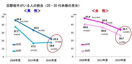 日本20多岁男性一半没谈过恋爱 收入低致结婚意愿低（组图）