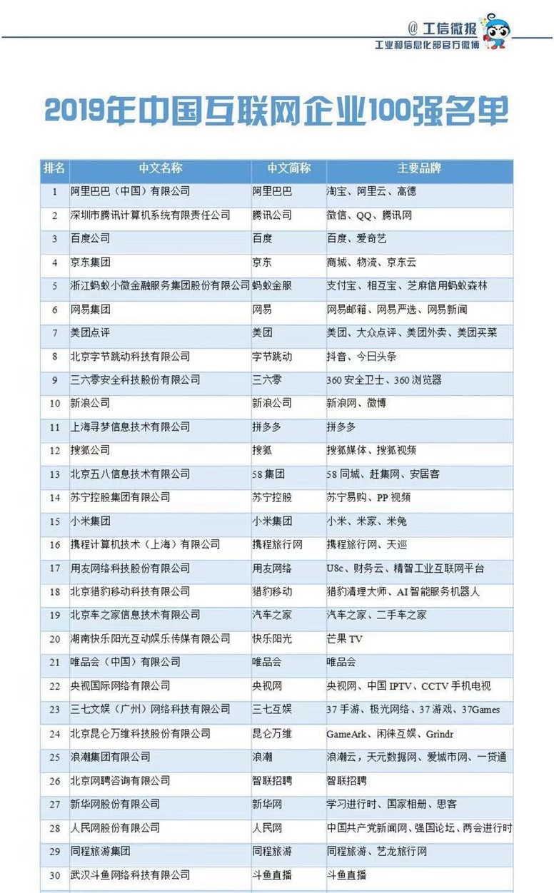 2019互联网企业百强榜，“国家队”表现突出