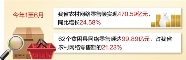 【决战决胜脱贫攻坚】上半年河北省62个贫困县网络销售额近百亿