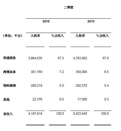 中通快递发布2019年第二季度业绩