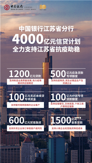 中国银行江苏分行推出4000亿元信贷计划 全力支持抗“疫”助稳_fororder_2