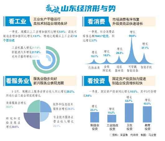 山东经济开局平稳好于预期