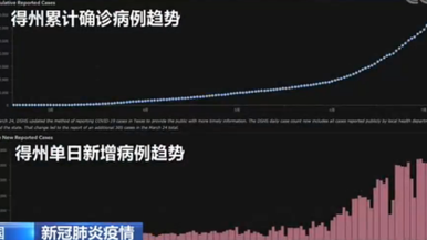 美国疫情“震中”确诊病例持续激增