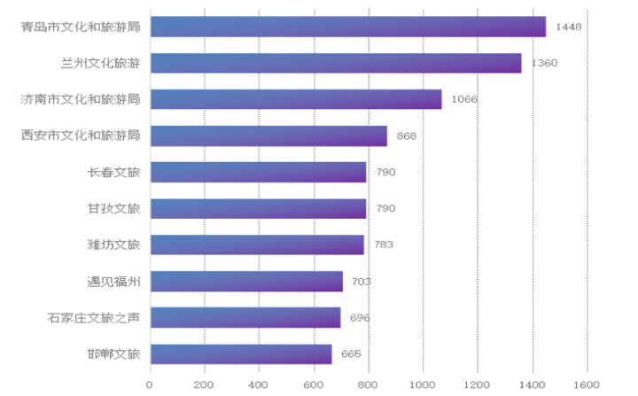 3月全国市级文旅新媒体传播力指数报告发布
