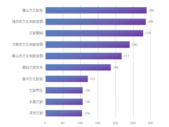 3月全国市级文旅新媒体传播力指数报告发布