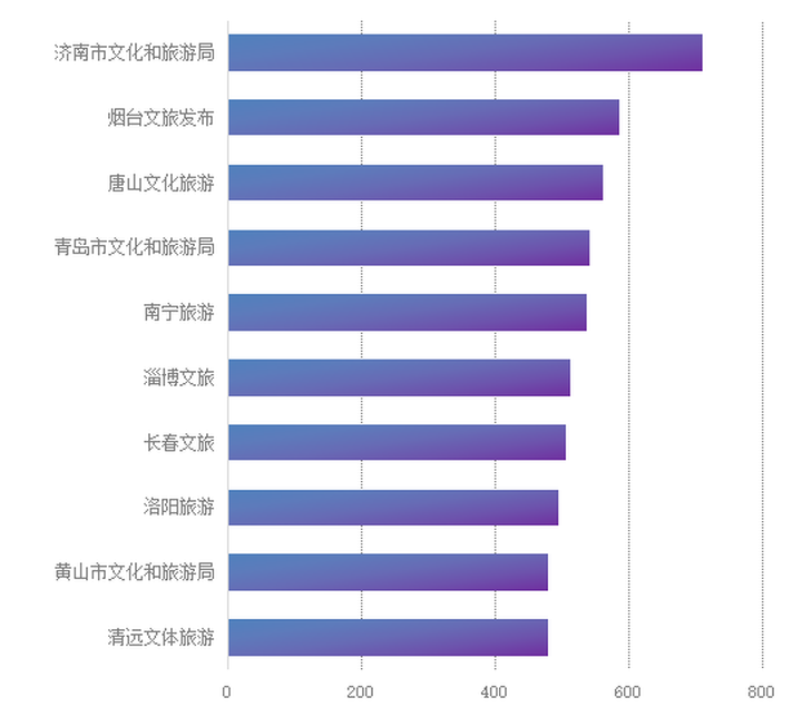 3月全国市级文旅新媒体传播力指数报告发布