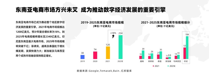 细分增长·2022亿邦新兴市场品牌出海峰会6月召开在即