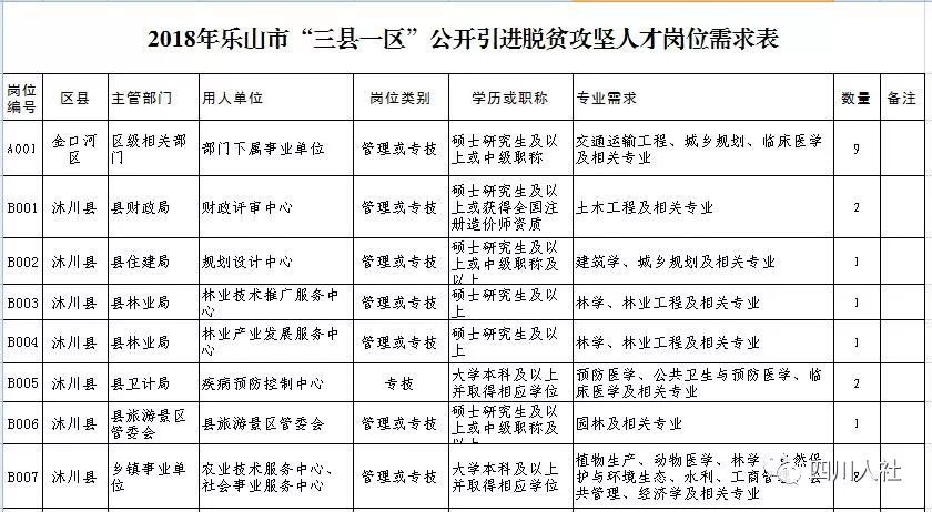 （今日热点2，序号1）四川这些机关单位招人 共计999个名额