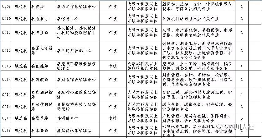 （今日热点2，序号1）四川这些机关单位招人 共计999个名额