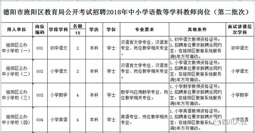 （今日热点2，序号1）四川这些机关单位招人 共计999个名额