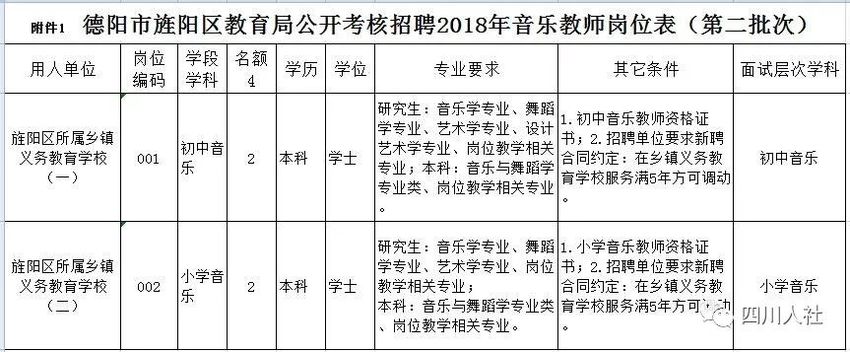 （今日热点2，序号1）四川这些机关单位招人 共计999个名额