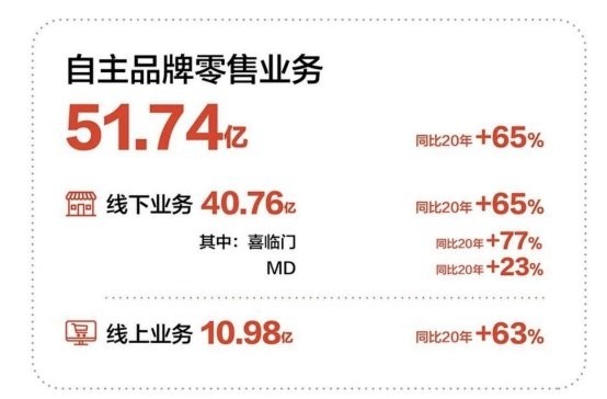 自主品牌加速崛起 国潮床垫品牌喜临门做对了什么