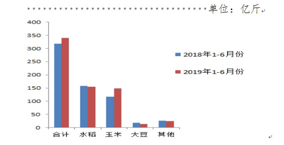 今年上半年黑龙江省加工原粮340亿斤 实现工业总产值478亿元