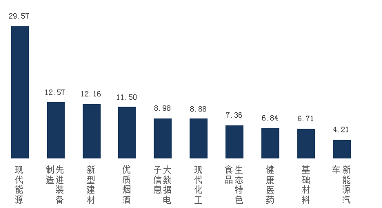 （中首）一季度贵州十大工业产业总产值增长21.3% 现代能源产值近千亿元