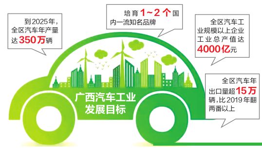 好消息！南宁新能源汽车城计划2025年初步建成