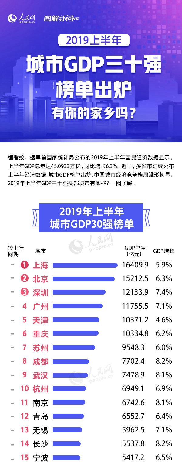 2019上半年城市GDP三十强榜单出炉 有你的家乡吗？