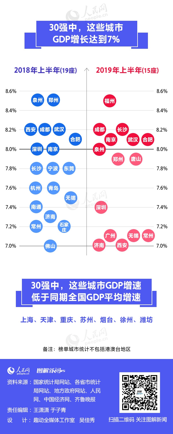 2019上半年城市GDP三十强榜单出炉 有你的家乡吗？