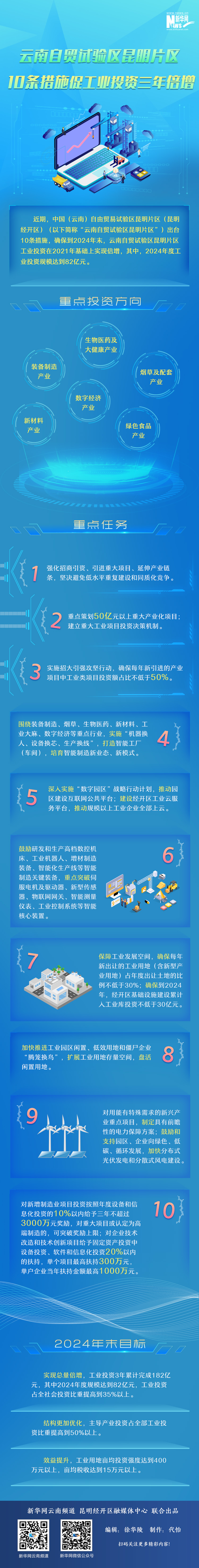 云南自贸试验区昆明片区10条措施促工业投资三年倍增