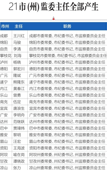 （今日热点1，序号1）四川21个市(州)监察委员会主任全部亮相
