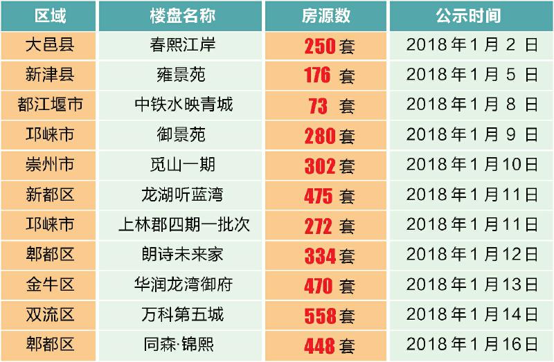 （今日热点3，序号1）成都20多楼盘万余房源入市 摇号房源一览