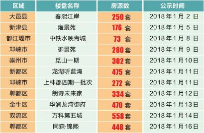 （房产家居图文）成都20多个楼盘万余套房源入市