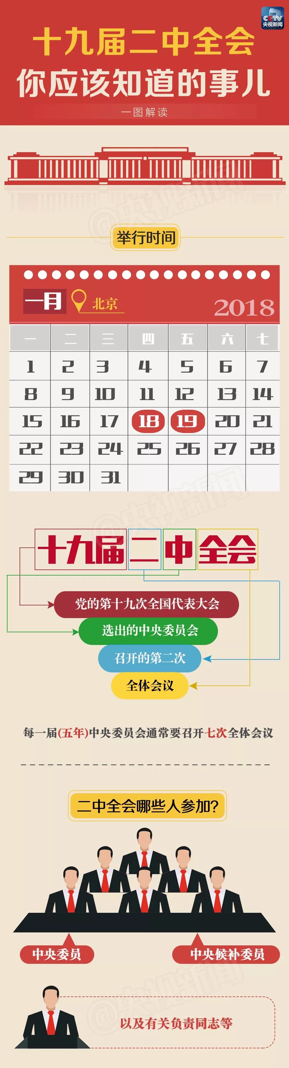 "十九届二中全会"今日起在北京召开 这些你应该知道!