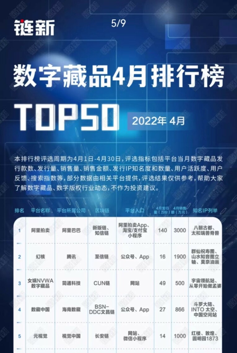 坚守文化传承 数藏中国位列数字藏品平台月度榜第四