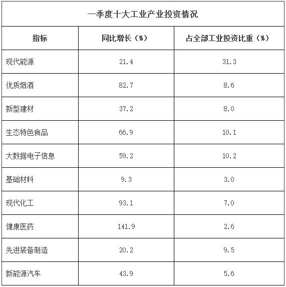 一季度贵州省工业投资快速增长