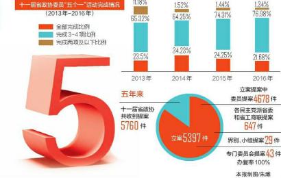 （时政要闻，移动端）十一届省政协采取切实措施提升委员履职实效