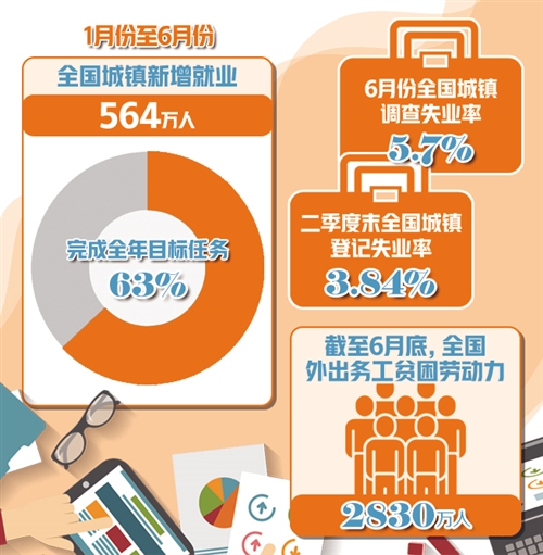 稳就业举措全面落地效果显现