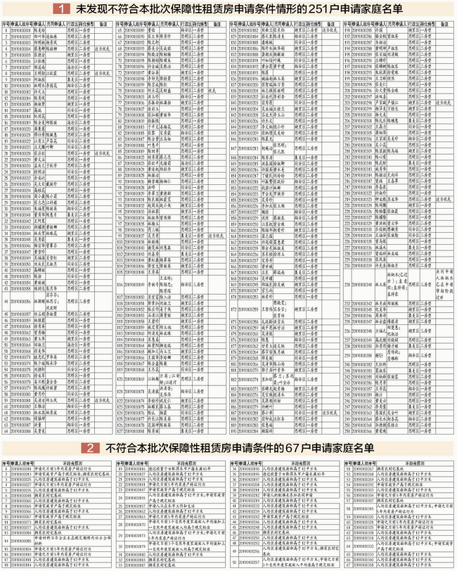 厦门2019年第一批保障性租赁房审核结果公示