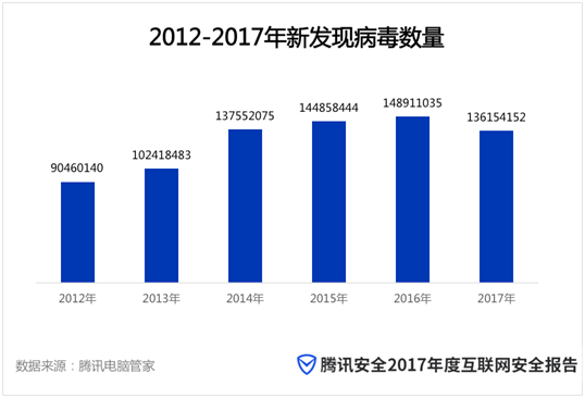 2017年度安全报告：网安建设初见成效 电脑、移动端病毒态势下降明显