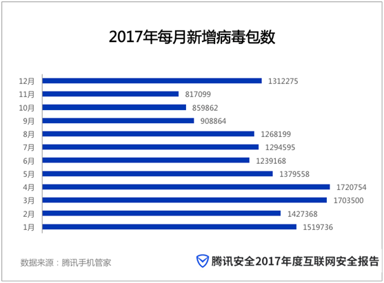 2017年度安全报告：网安建设初见成效 电脑、移动端病毒态势下降明显
