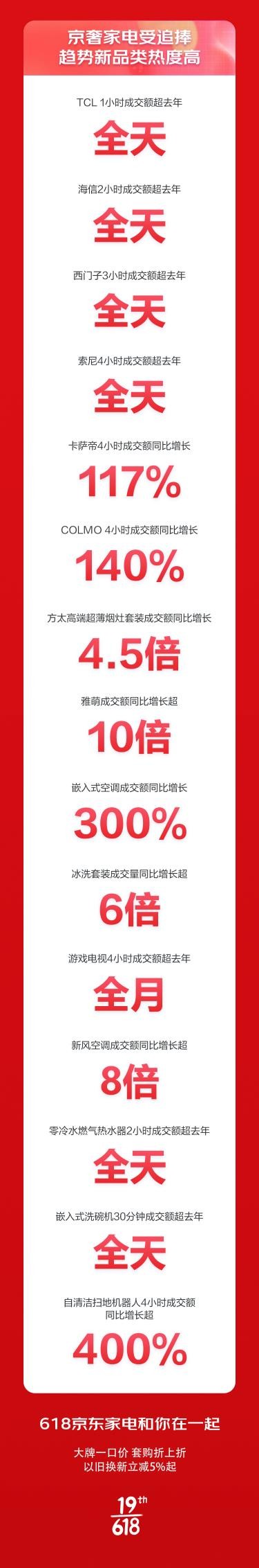 京东618 家电4小时战报出炉 携手厂商再创销售新高