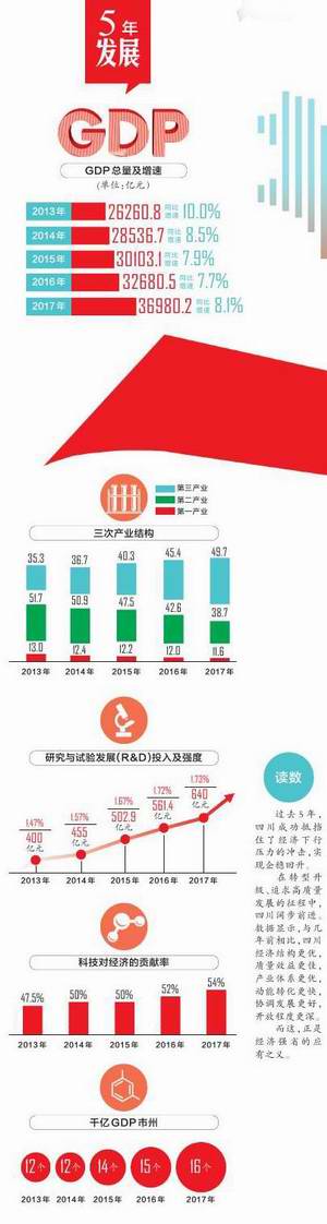 (头条-文字列表)四川：迈向经济强省的关键5年