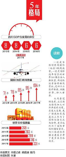 (头条-文字列表)四川：迈向经济强省的关键5年
