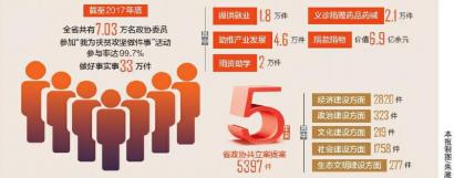 （两会专题-最新报道）五年来 十一届省政协始终把民生改善放在履职尽责首要位置