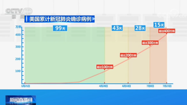 美国确诊病例新增100万只用了15天