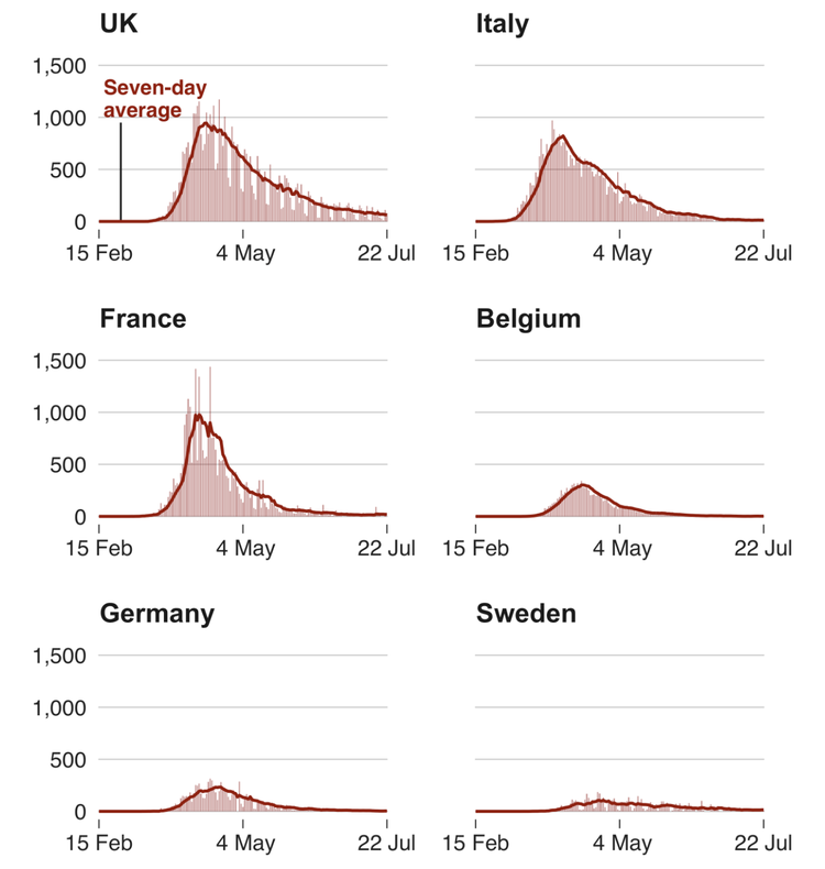 欧洲部分国家新冠肺炎确诊病例统计图(图片来源:bbc)