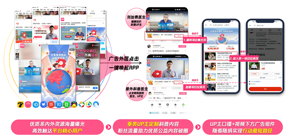 携手哔哩哔哩、快手等合作伙伴 腾讯广告助力公益跨平台“破圈”