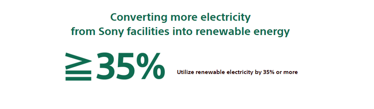 提前10年 索尼计划2040年实现“零环境足迹”目标和“碳中和”