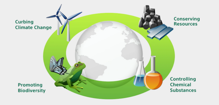 提前10年 索尼计划2040年实现“零环境足迹”目标和“碳中和”