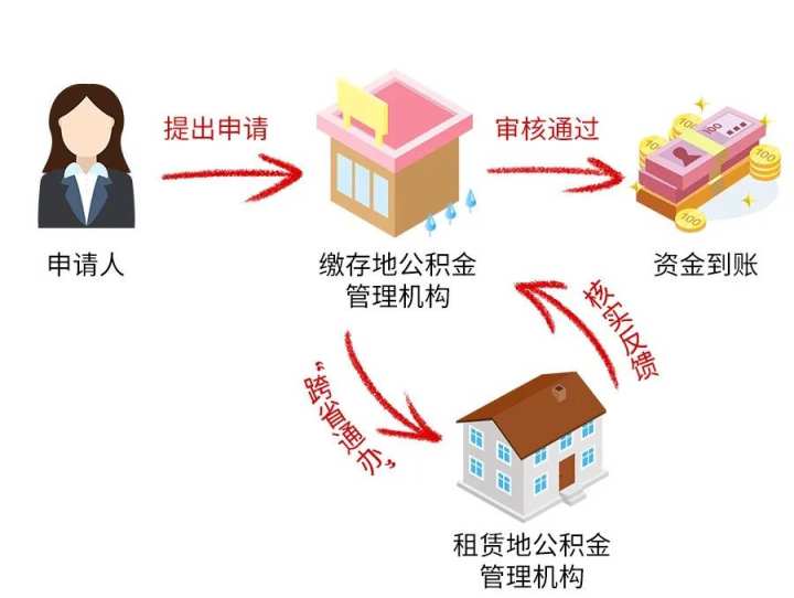 @嘉善人 满足这些条件 你的住房公积金将可支付上海和苏州的房租_fororder_1