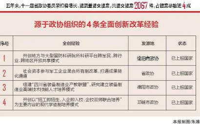 （两会专题-最新报道）五年来 十一届省政协坚持把促进发展作为履职第一要务