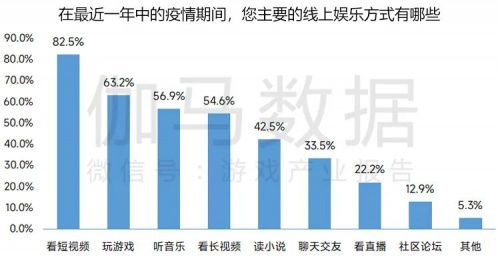 2022疫情期间企业发展状况调研报告：收入与用户同比双降