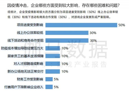 2022疫情期间企业发展状况调研报告：收入与用户同比双降